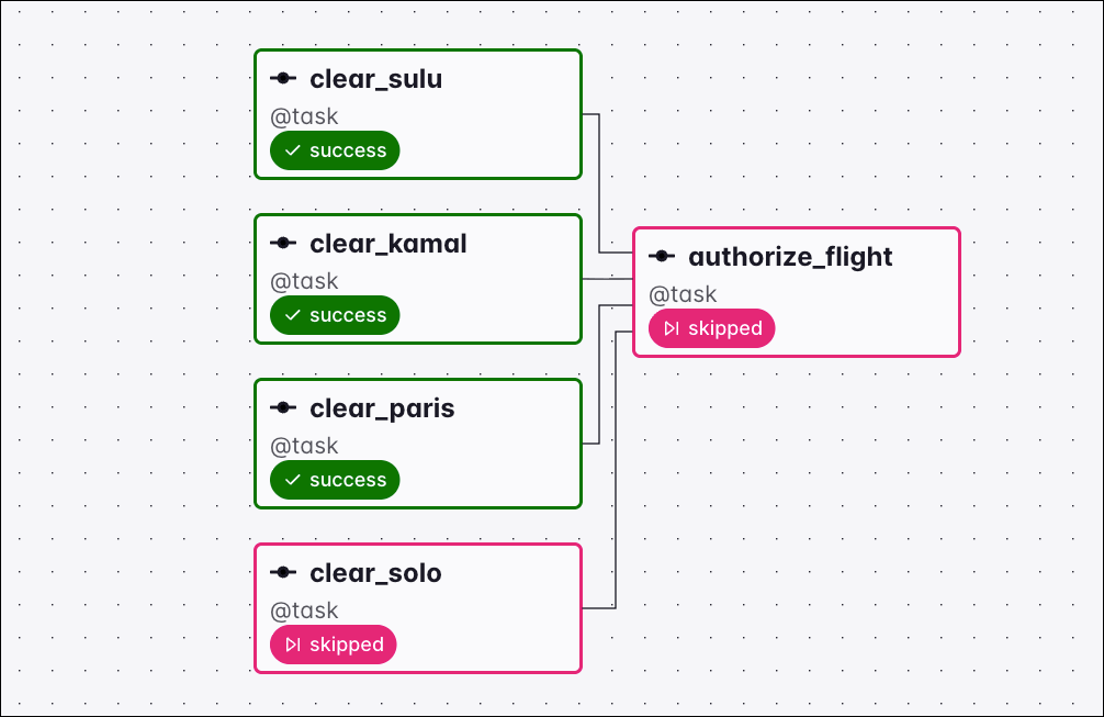 Graph view of a Dag where the clear_solo task was skipped, setting the downstream authorize_flight task to skipped under the all_success trigger rule