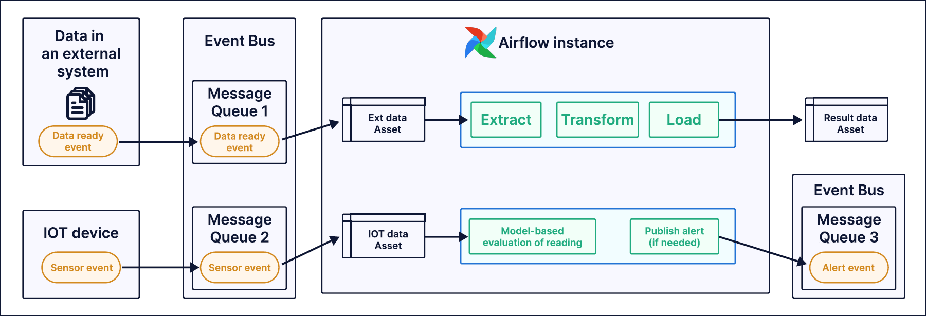 Two patterns using event-driven scheduling.