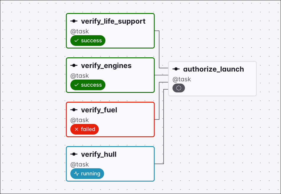 Graph view of a Dag where verify_hull is still running, so the downstream authorize_launch task has no status yet and waits under the none_skipped trigger rule