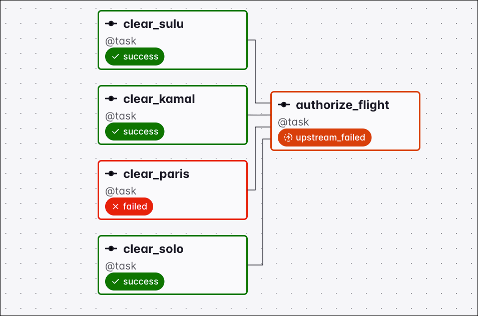 Graph view of a Dag where the clear_paris task failed, setting the downstream authorize_flight task to upstream_failed under the all_success trigger rule