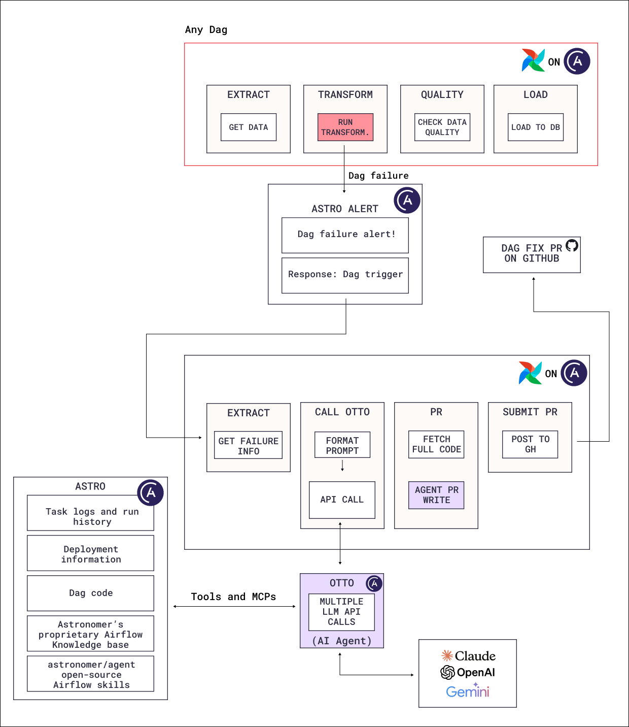 Architecture diagram showing a Dag failure triggering an Astro alert, which starts a second Dag that calls Otto to diagnose the failure and open a GitHub pull request with a fix.