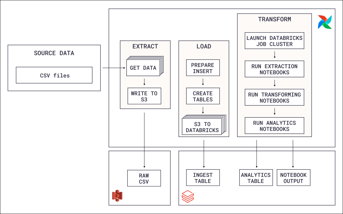 Databricks reference architecture diagram.