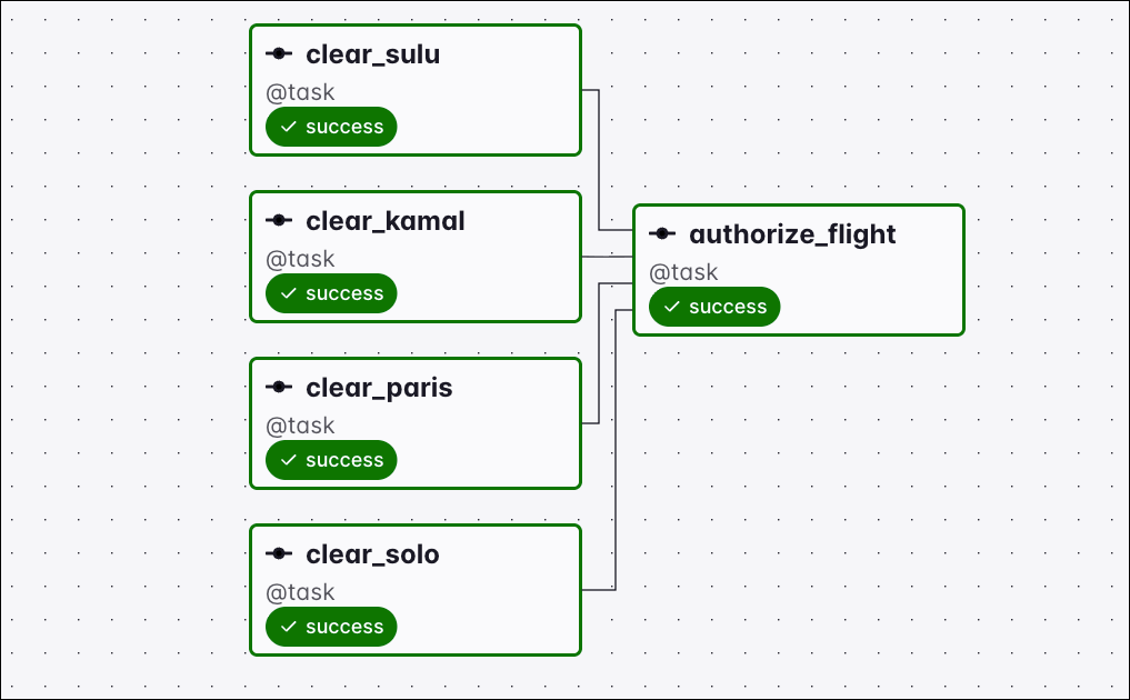 Graph view of a Dag where all four upstream tasks succeeded and the downstream authorize_flight task ran with the all_success trigger rule
