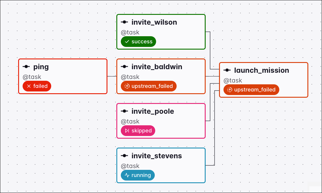 Graph view of a Dag where the ping task failed, setting invite_baldwin and the downstream launch_mission task to upstream_failed under the none_failed_min_one_success trigger rule