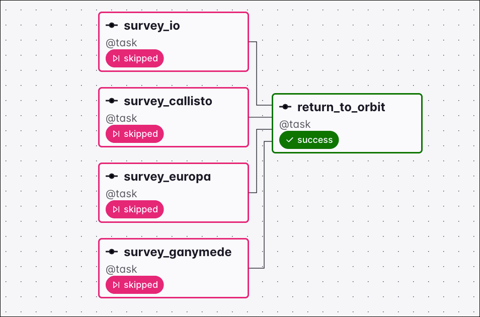Graph view of a Dag where all four survey tasks are skipped and the downstream return_to_orbit task ran under the all_skipped trigger rule