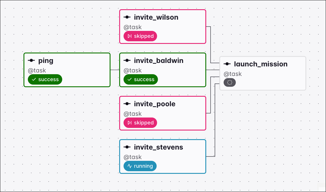 Graph view of a Dag where invite_stevens is still running, so the downstream launch_mission task has no status yet and waits under the none_failed_min_one_success trigger rule