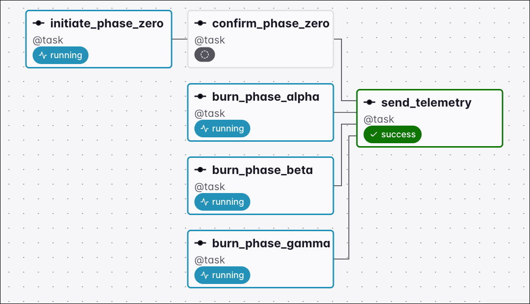 Graph view of a Dag where the downstream send_telemetry task already succeeded while all its upstream tasks are still running or have no status yet under the always trigger rule