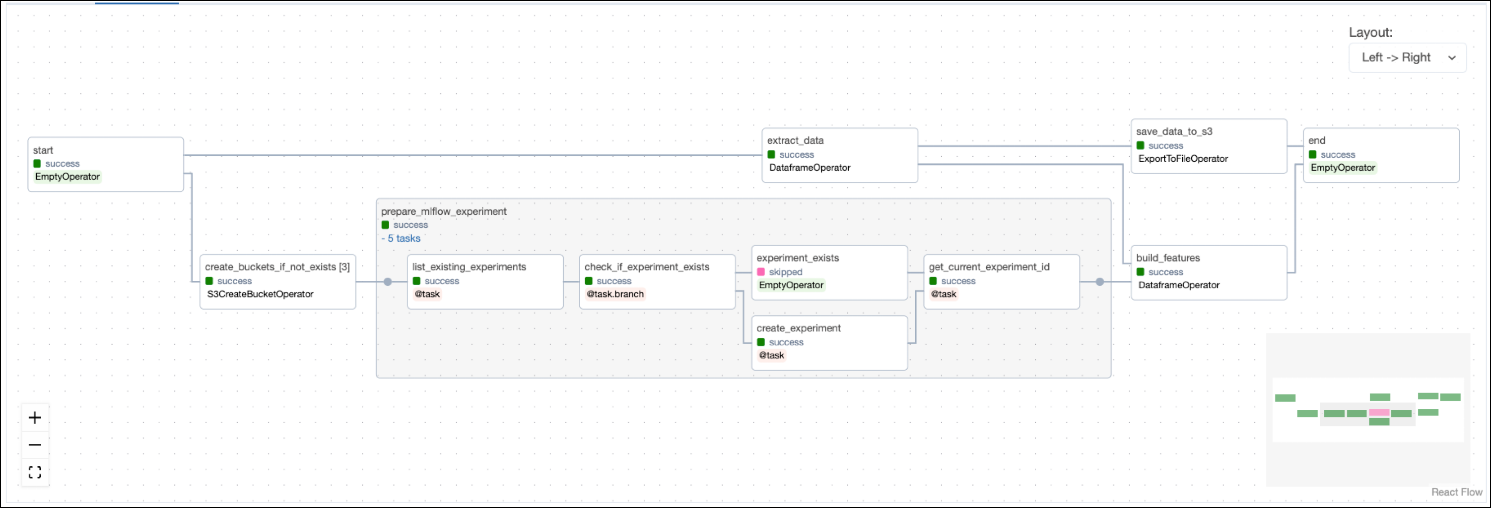 Graph view of the feature_eng DAG showing a task creating the necessary MinIO buckets, a task group that prepares the MLflow experiment if it doesn't yet exist and data extraction and feature building tasks.