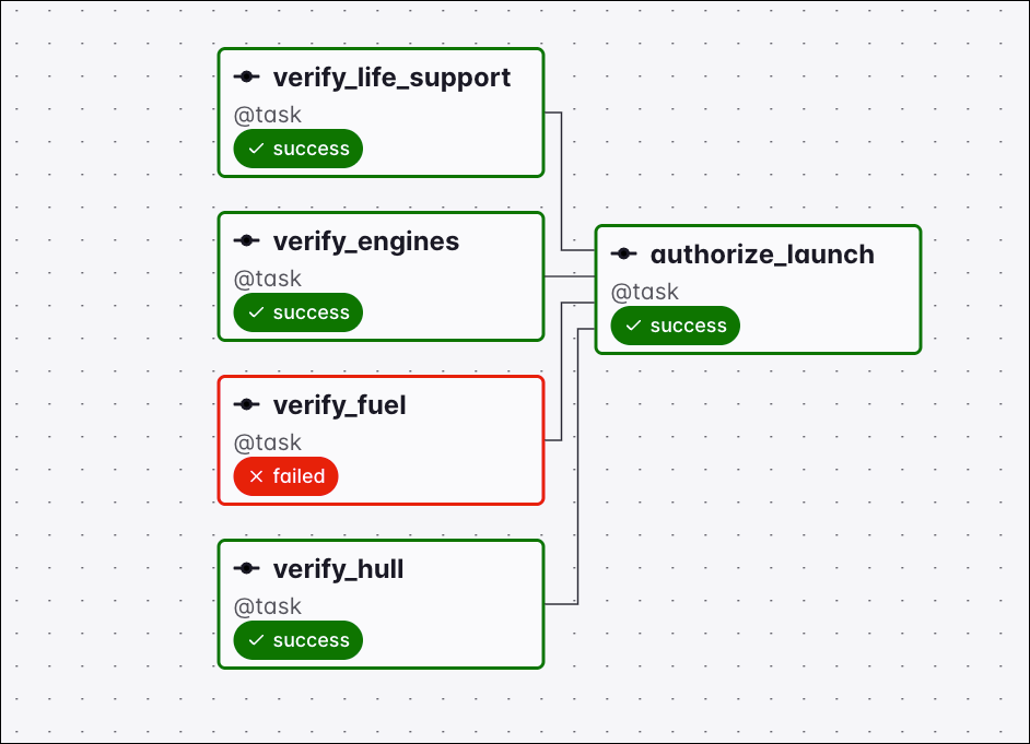 Graph view of a Dag where the verify tasks finished in success and failed states with none skipped, so the downstream authorize_launch task ran under the none_skipped trigger rule