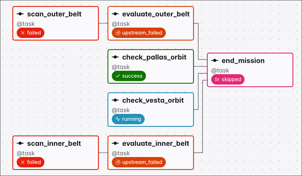 Graph view of a Dag where the check_pallas_orbit task succeeded, setting the downstream end_mission task to skipped under the all_failed trigger rule