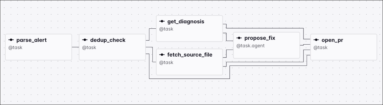 Graph view of the otto_rca_to_gh_pr Dag in the Airflow UI.