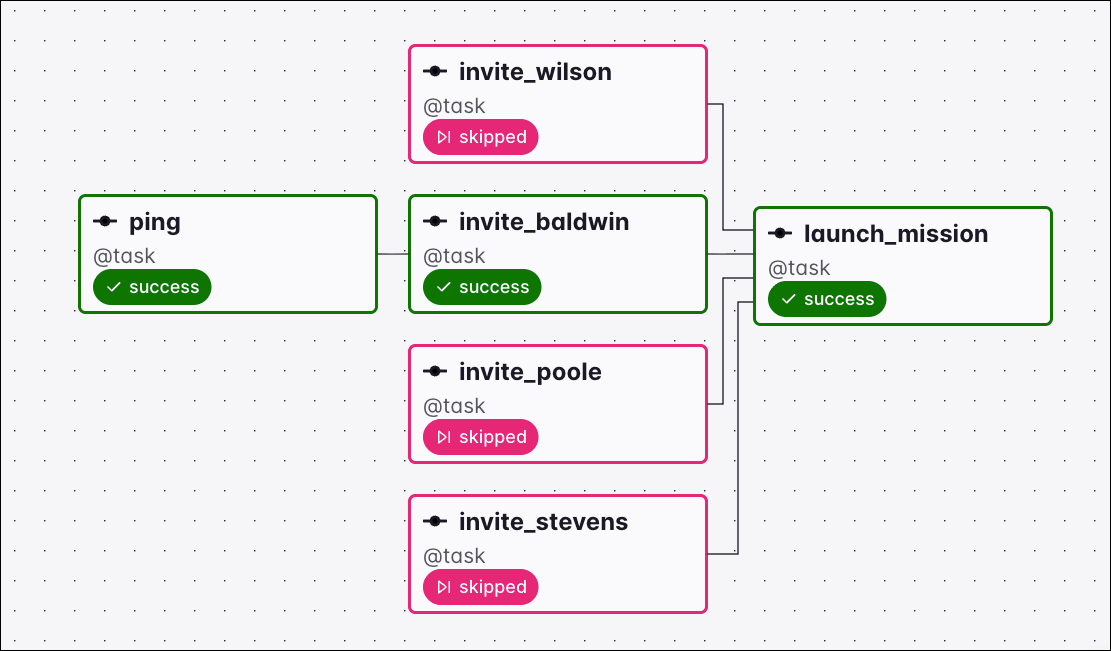 Graph view of a Dag where ping and invite_baldwin succeeded and the remaining invite tasks are skipped, so the downstream launch_mission task ran under the none_failed_min_one_success trigger rule