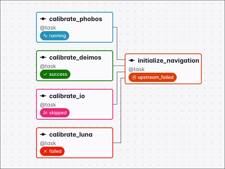 Graph view of a Dag where the calibrate_luna task failed, setting the downstream initialize_navigation task to upstream_failed under the none_failed trigger rule