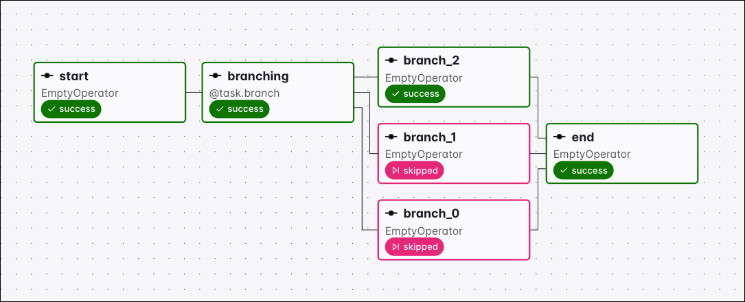 Branch Dependencies