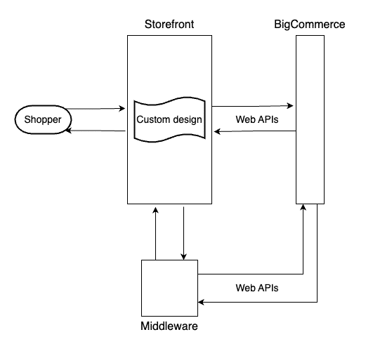 A composable storefront consuming external services