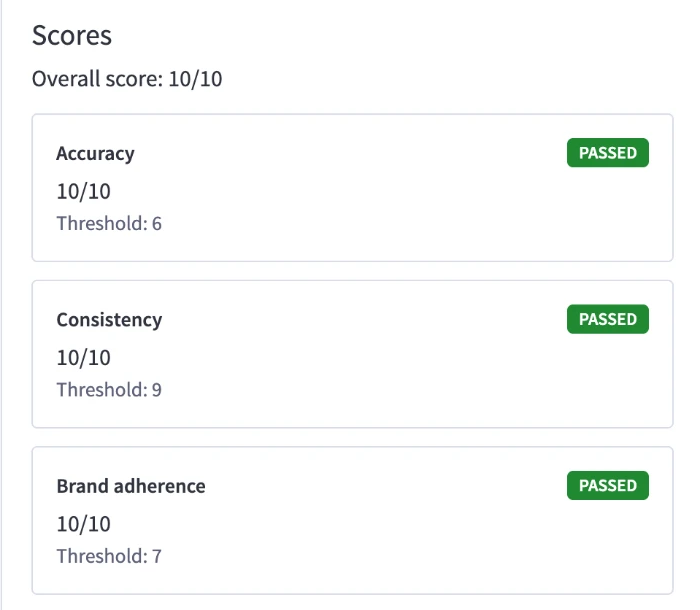 Score panel showing an overall score of 10 out of 10, with accuracy, consistency, and brand adherence each scoring 10 against thresholds of 6, 9, and 7 respectively, all marked passed.