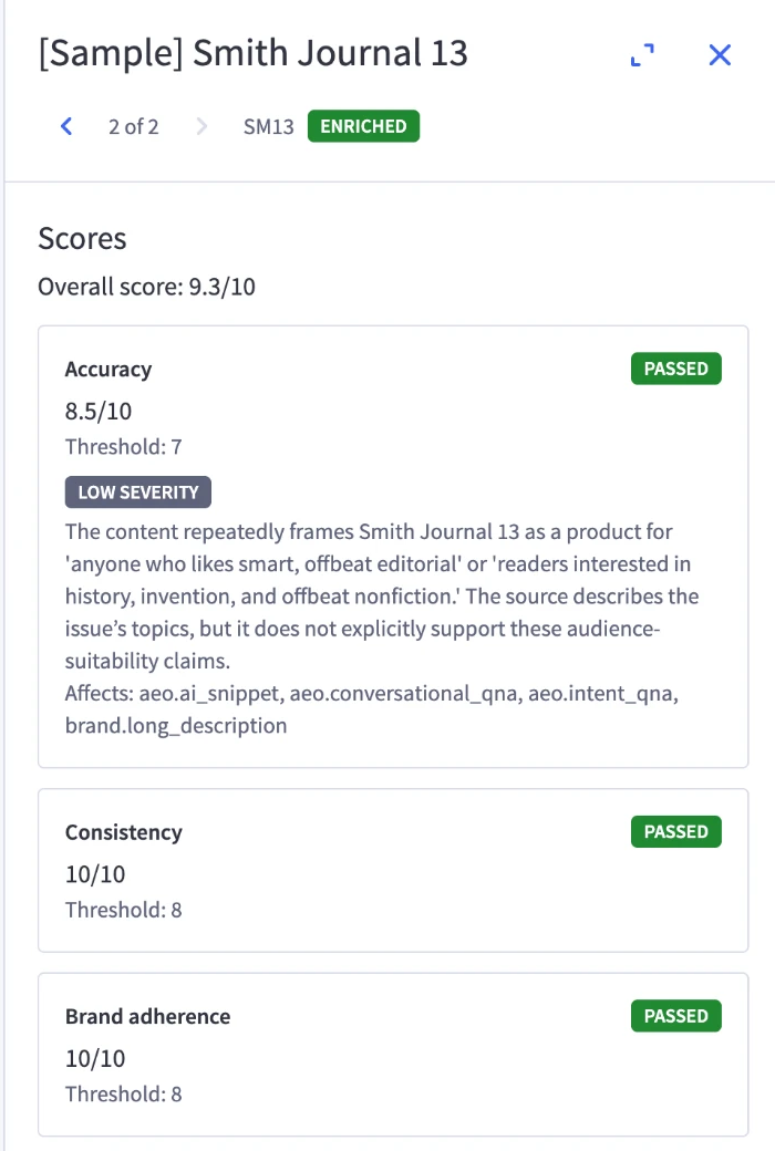 Score panel for a product showing an overall score of 9.3 out of 10. Accuracy scores 8.5 against a threshold of 7 and is marked passed, with a low severity issue explaining that the content frames the product for audiences the source does not explicitly support, and listing the affected fields. Consistency and brand adherence both score 10 out of 10 and pass.