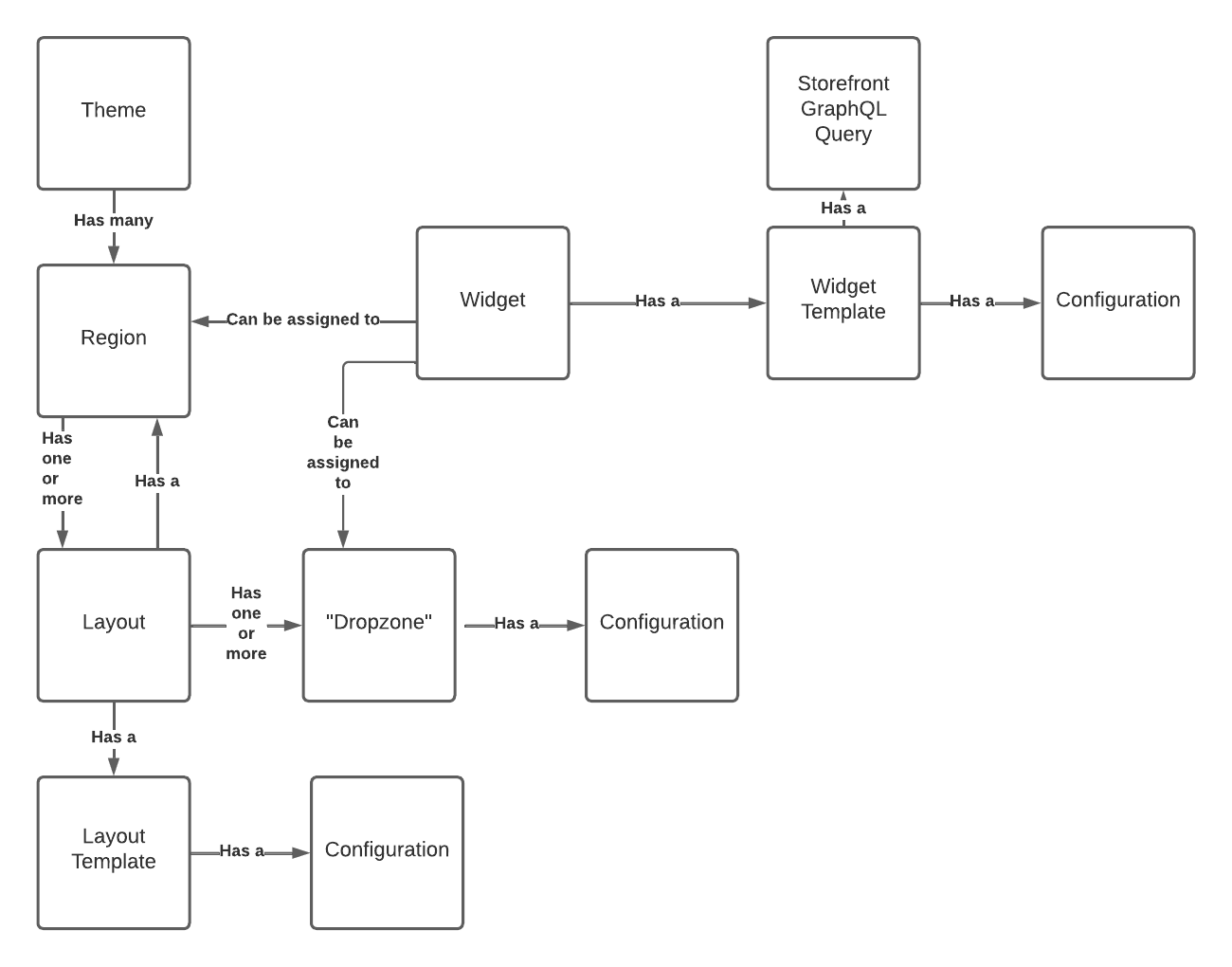 Diagram of conceptual relationships in the Page Widgets API