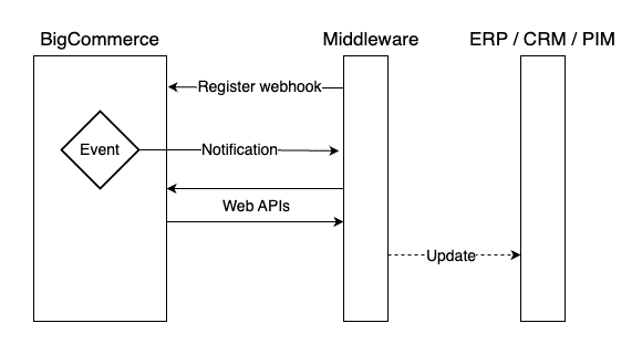 A middleware facilitating an integration between BigCommerce and external software