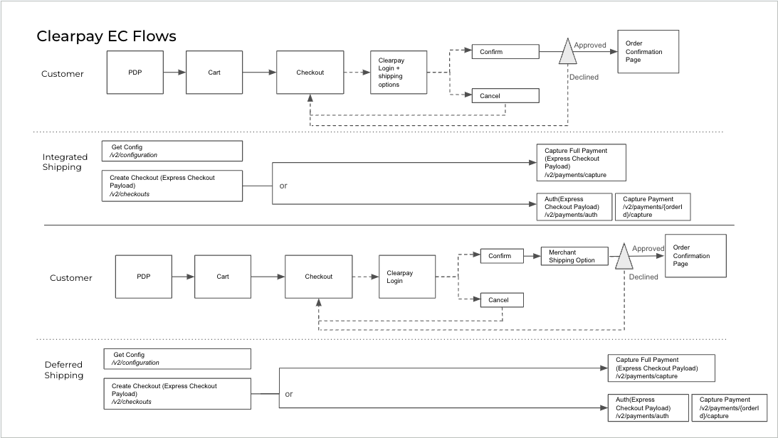 Express checkout flow diagram