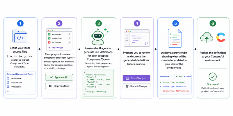 Overview of design system import process
