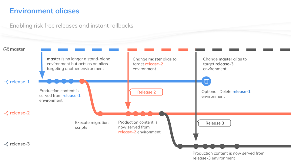 Chart image of deploying environment aliases