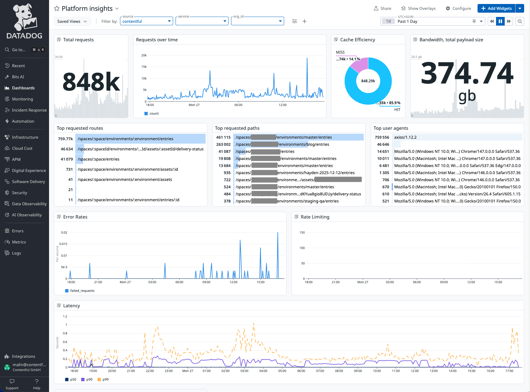 Datadog Dashboard
