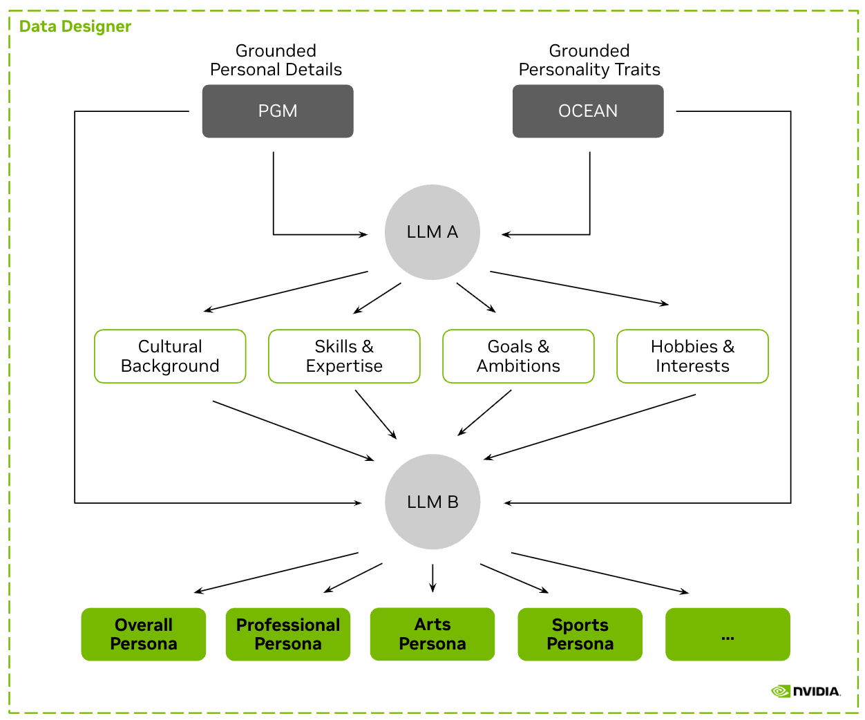 Pipeline overview: PGM demographics + OCEAN traits seed two stages of structured-output LLM generation