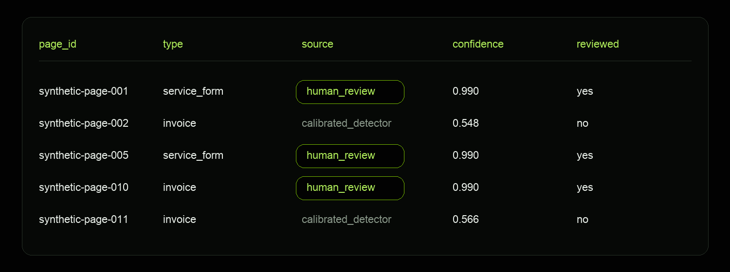 Final dataset preview with human-reviewed and calibrated detector rows