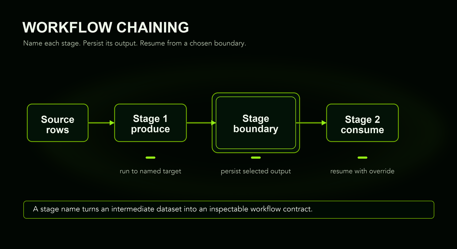 Linear workflow chain showing source rows, named stages, a durable stage boundary, and downstream resume