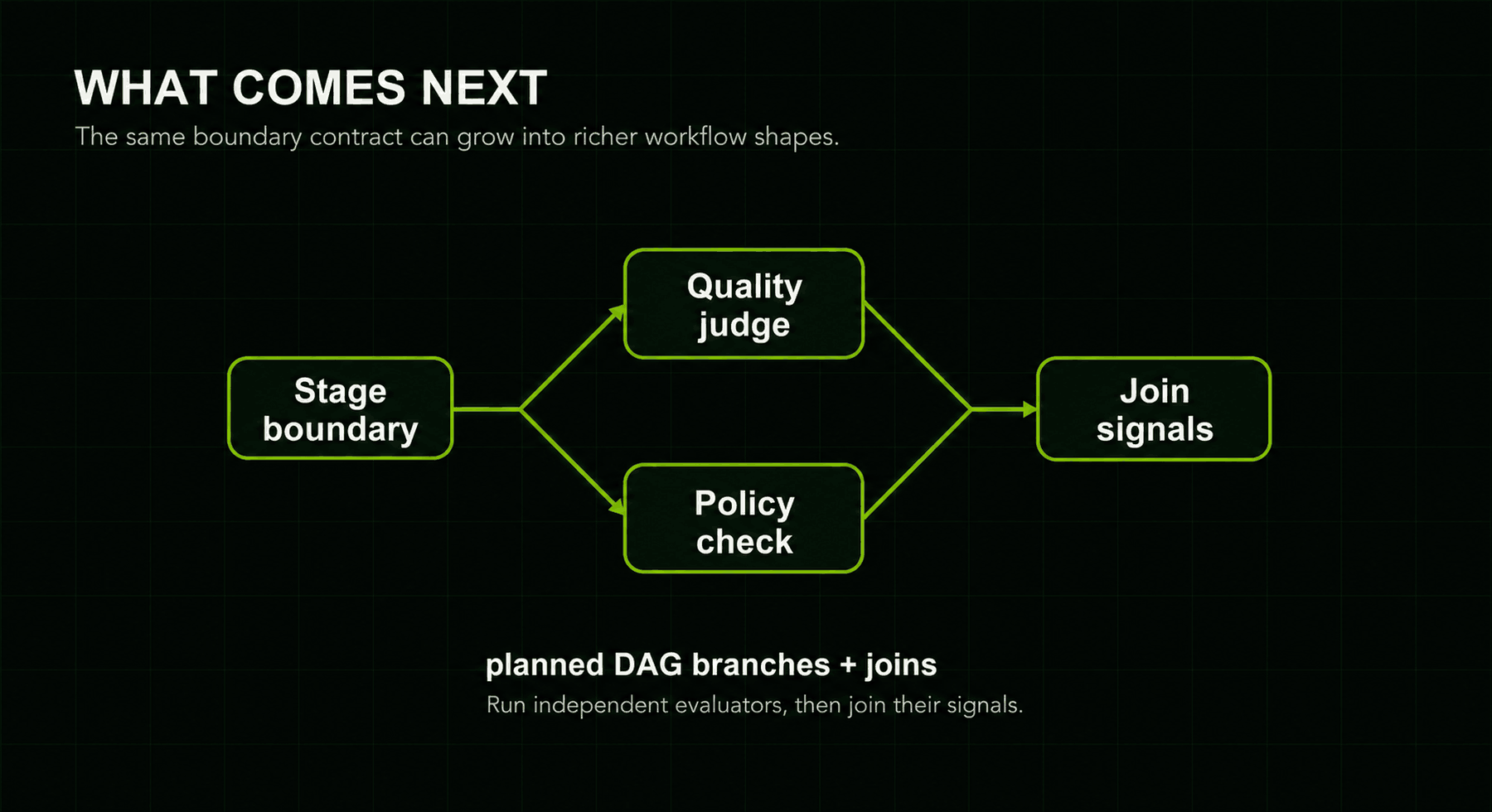 Future workflow shape showing planned DAG branches and a join