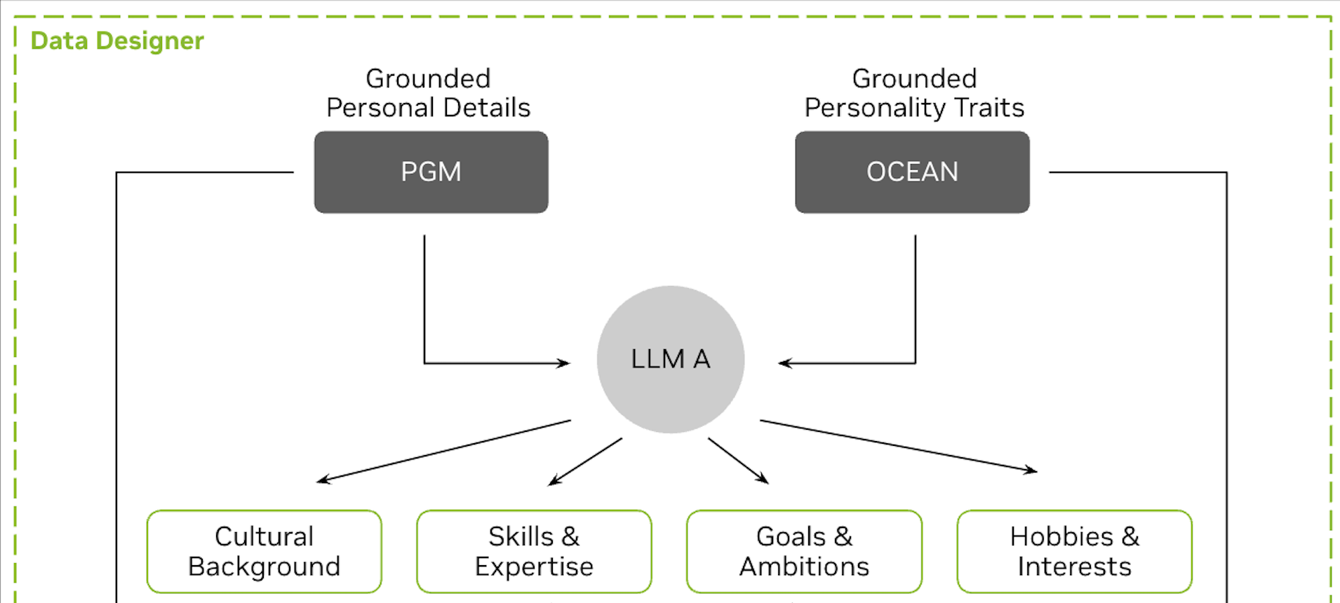 Stage 3: Persona attributes via structured outputs