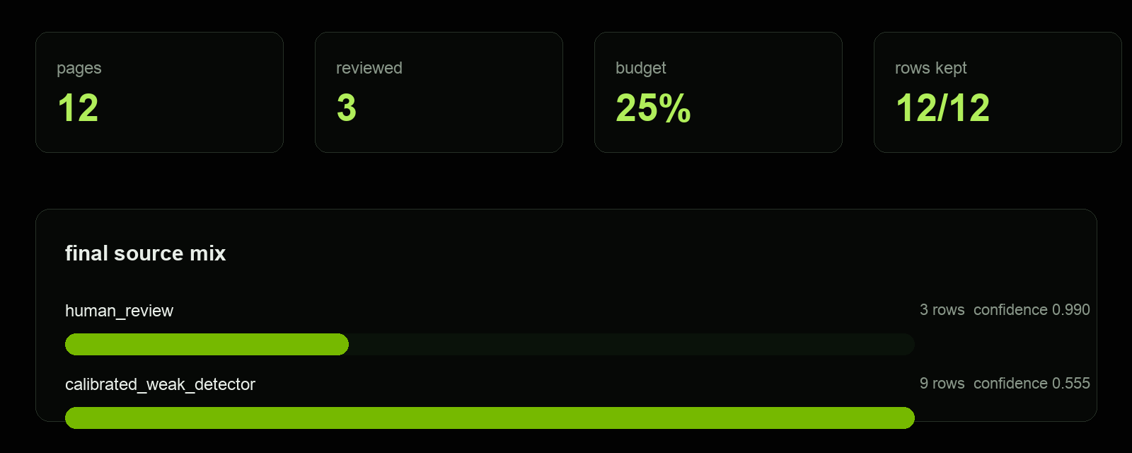 Results summary showing review budget, source mix, row preservation, and confidence signals