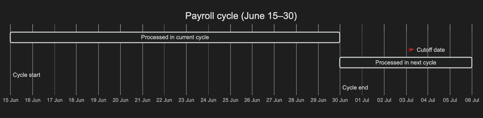 Shifts cutoff date