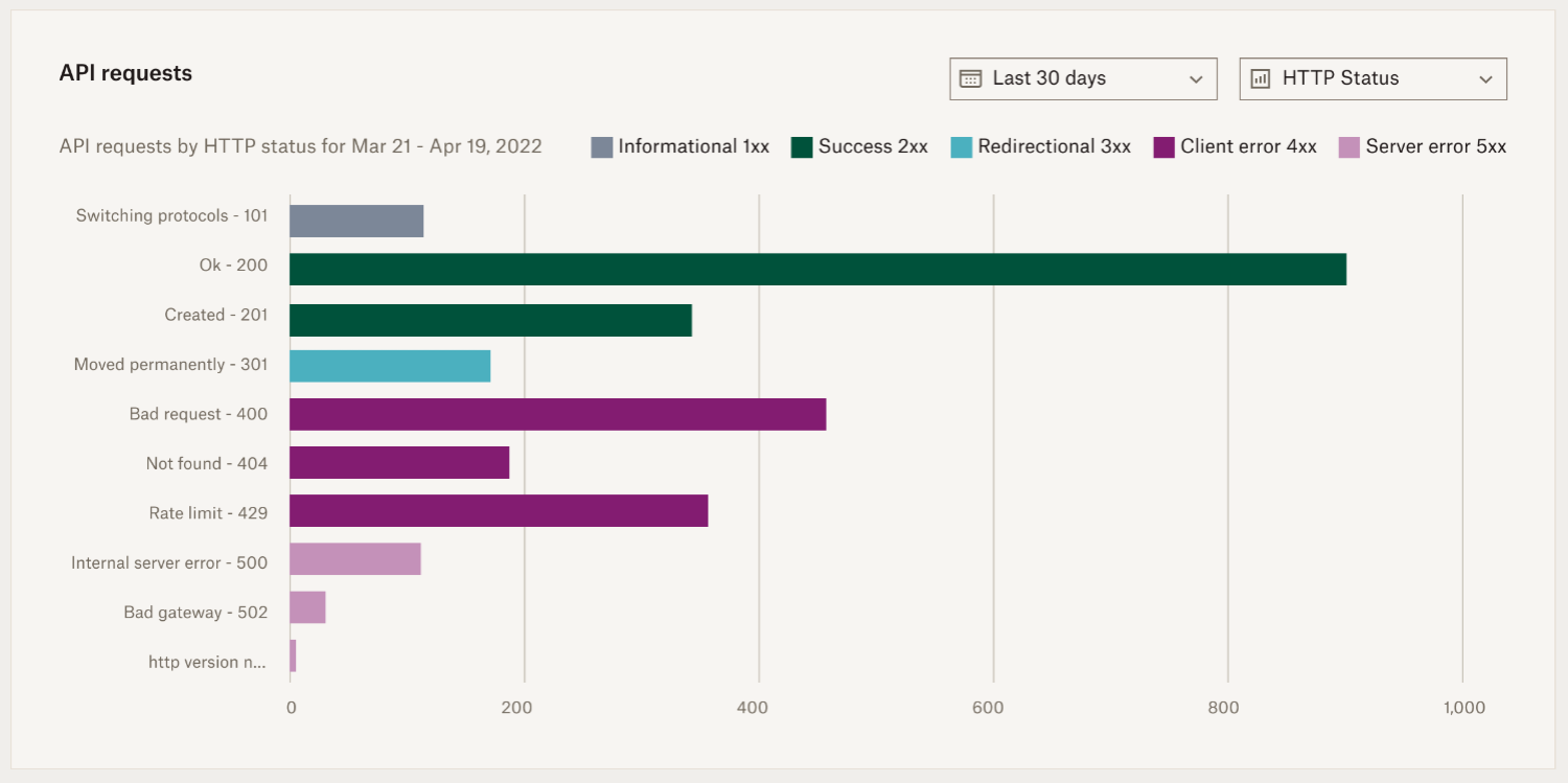The api requests grouping by http status over 30 days
