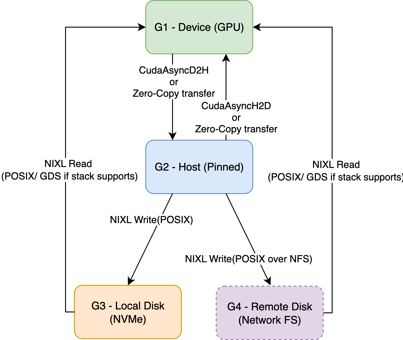 KVBM Data Flows