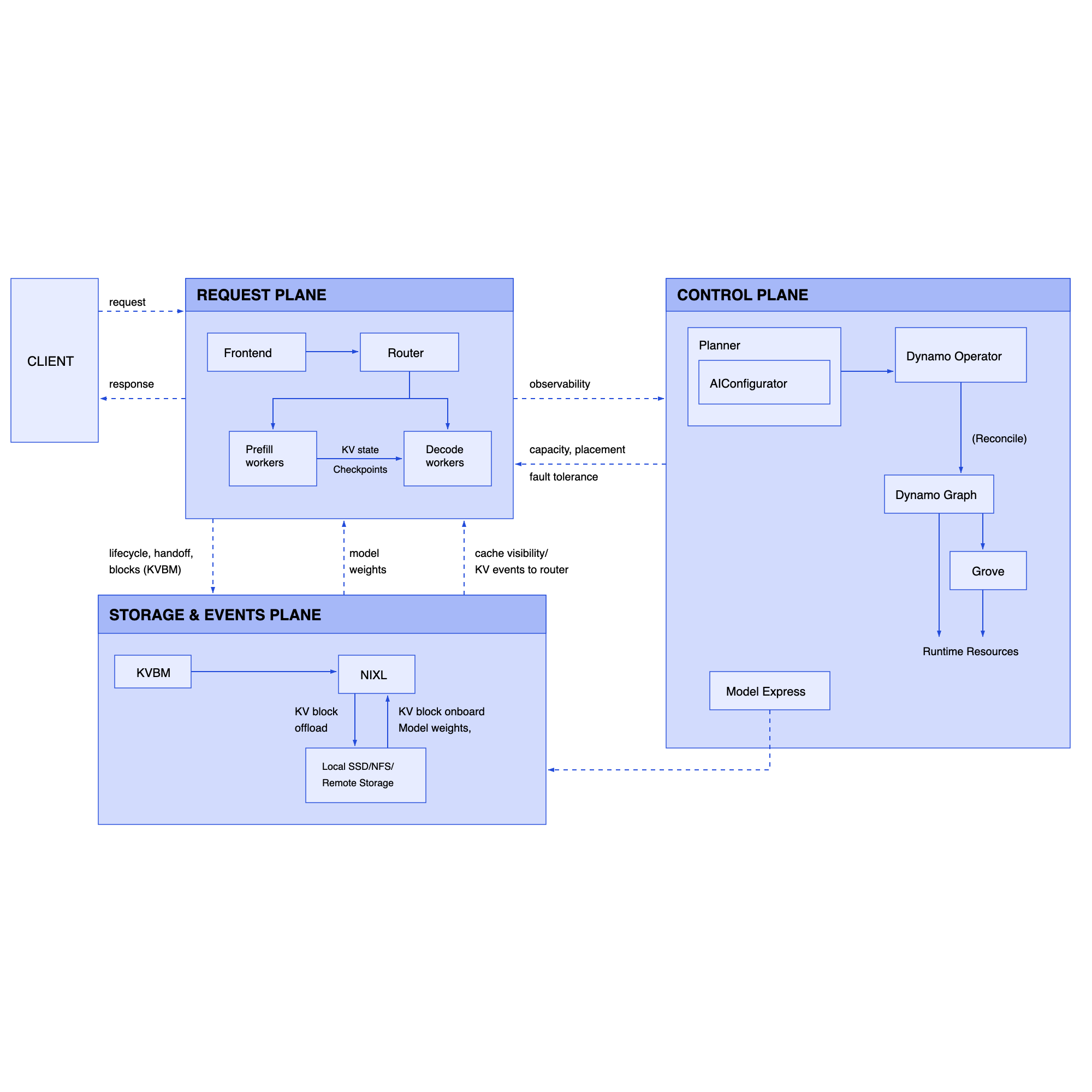 Dynamo Architecture Diagram of the NVIDIA Dynamo architecture for distributed AI inference, including User Requests, Planner, API Server, Smart Router, and Disaggregated Serving