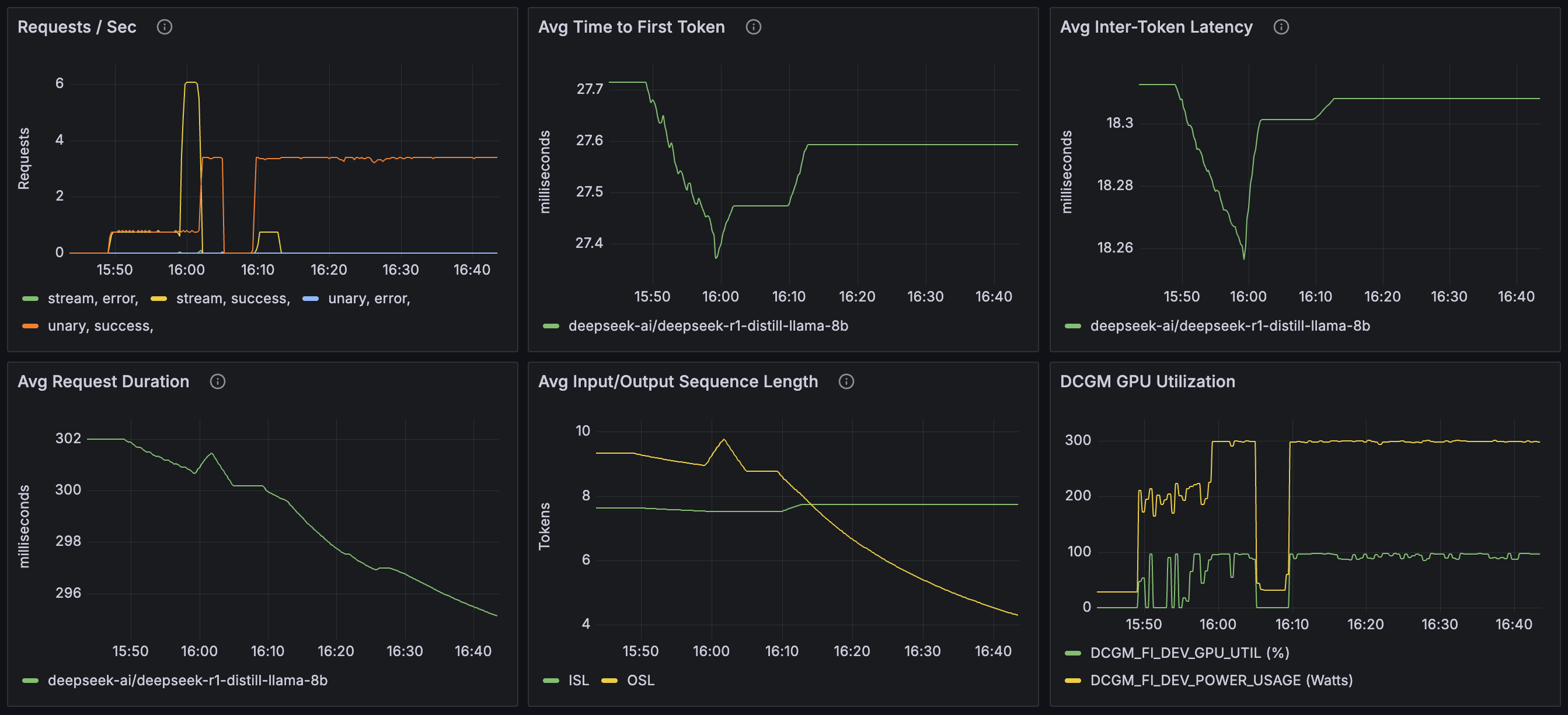 Grafana Dynamo Dashboard