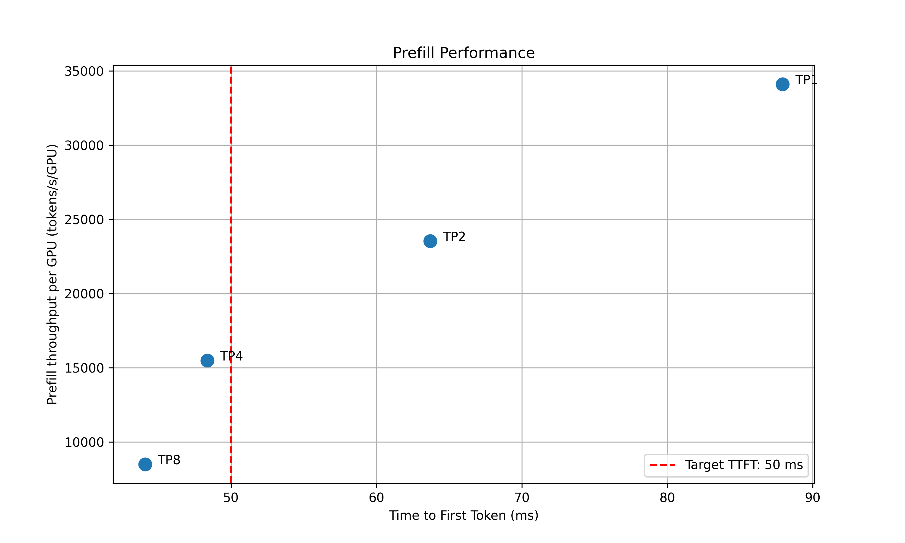 Prefill Performance
