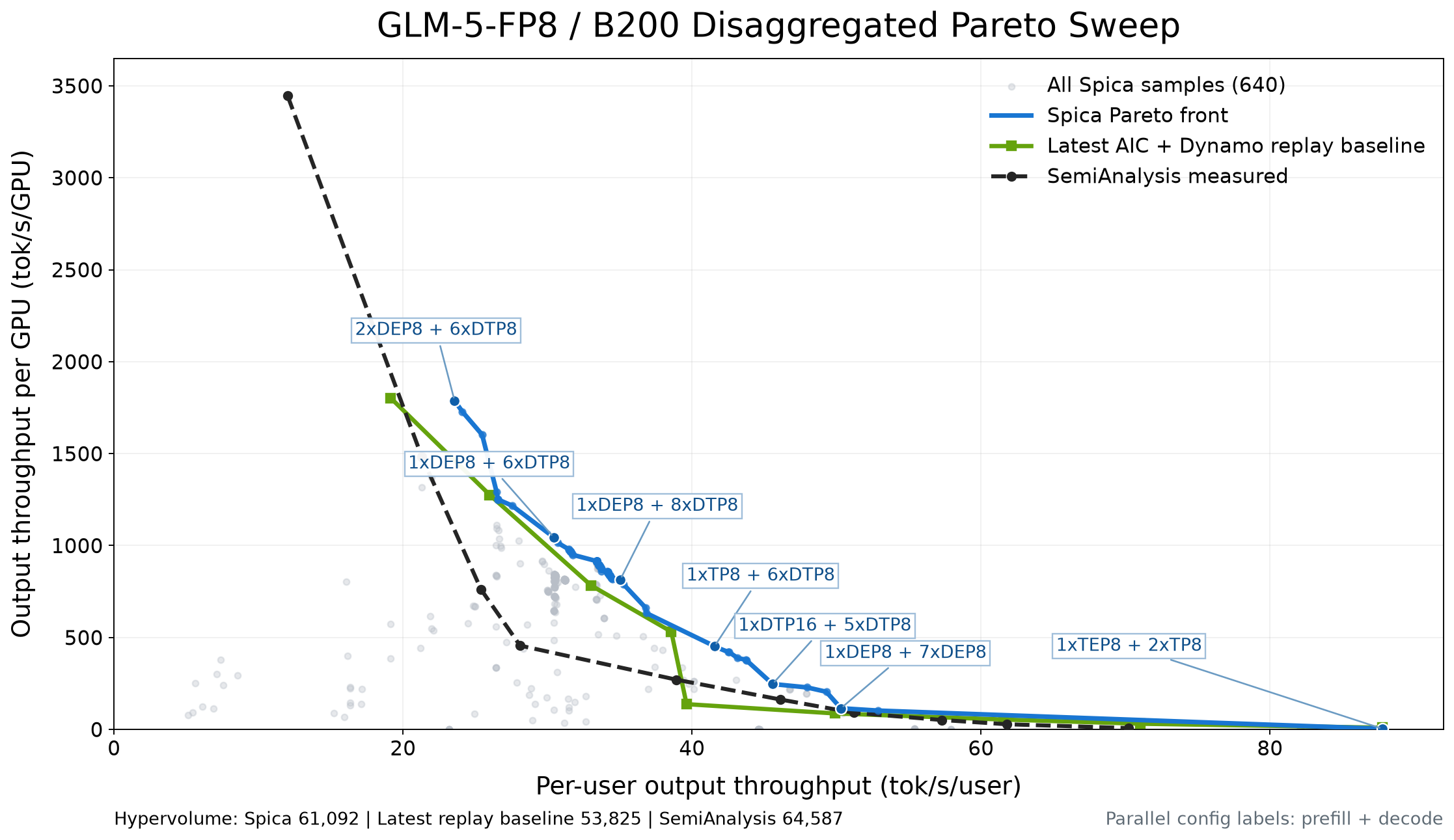 GLM-5-FP8 B200 disaggregated Pareto frontier comparing Sweeper, the fixed replay baseline, and measured results