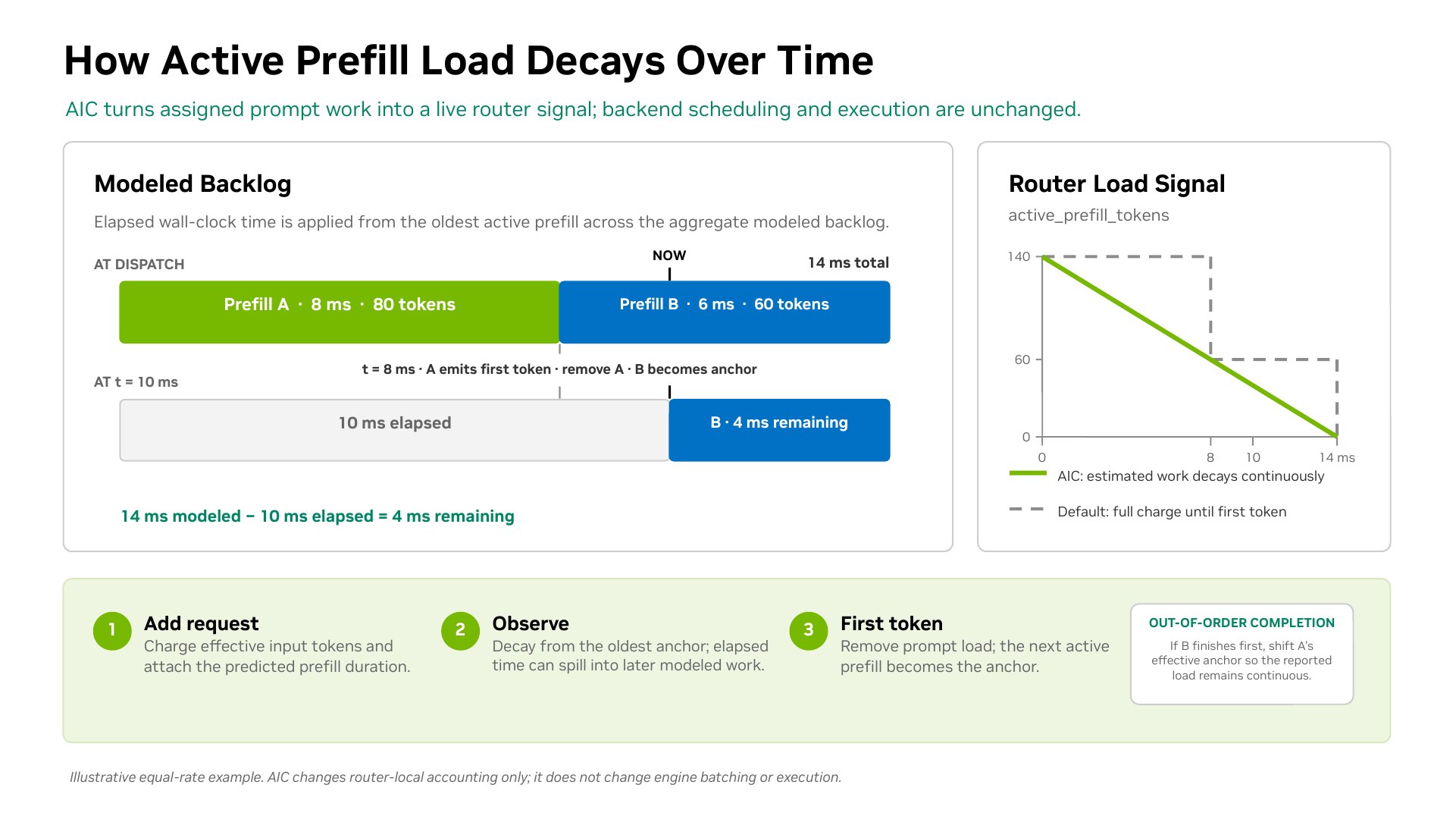 Timeline showing how AIC decays active prefill load across an aggregate modeled backlog, compared with static accounting until the first output token.