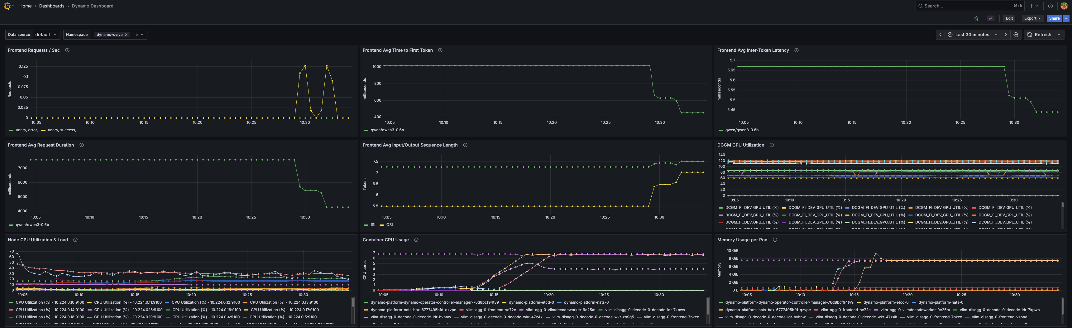Grafana dashboard showing Dynamo metrics