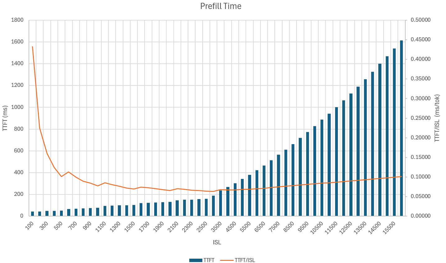 Combined bar and line chart showing prefill time. Bars show TTFT in milliseconds by input sequence length; the line shows milliseconds per input token.