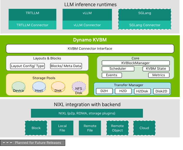 KVBM Architecture