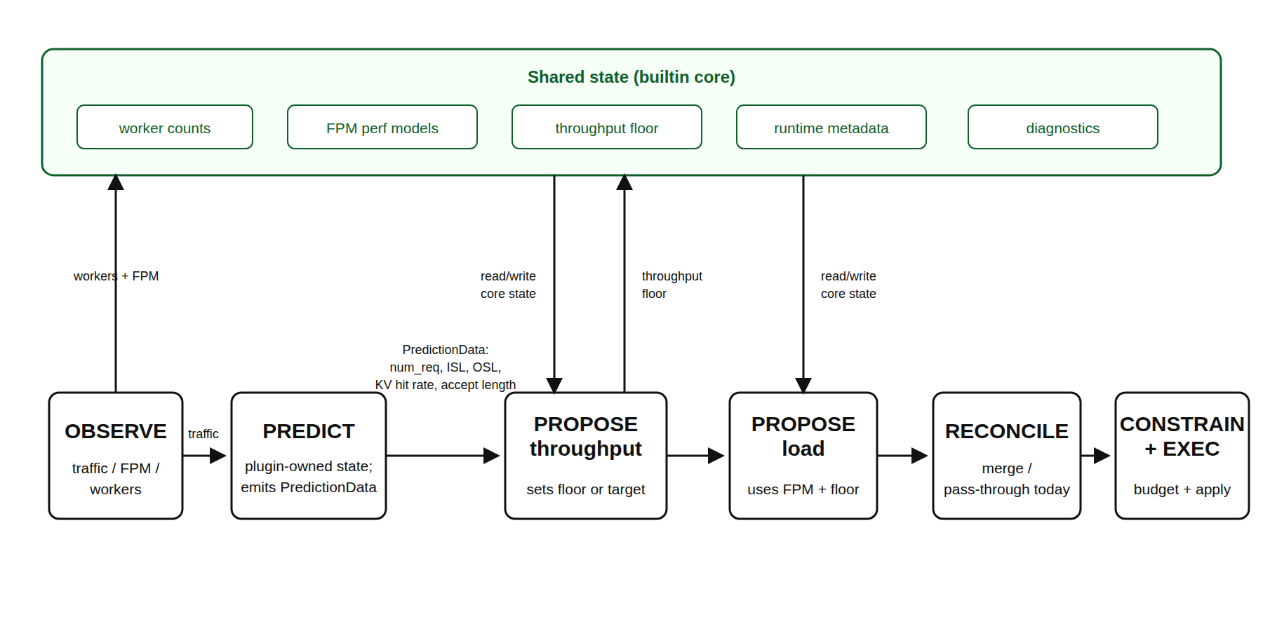 Planner plugin pipeline showing shared builtin state and OBSERVE, PREDICT, PROPOSE, RECONCILE, CONSTRAIN, and EXEC stages