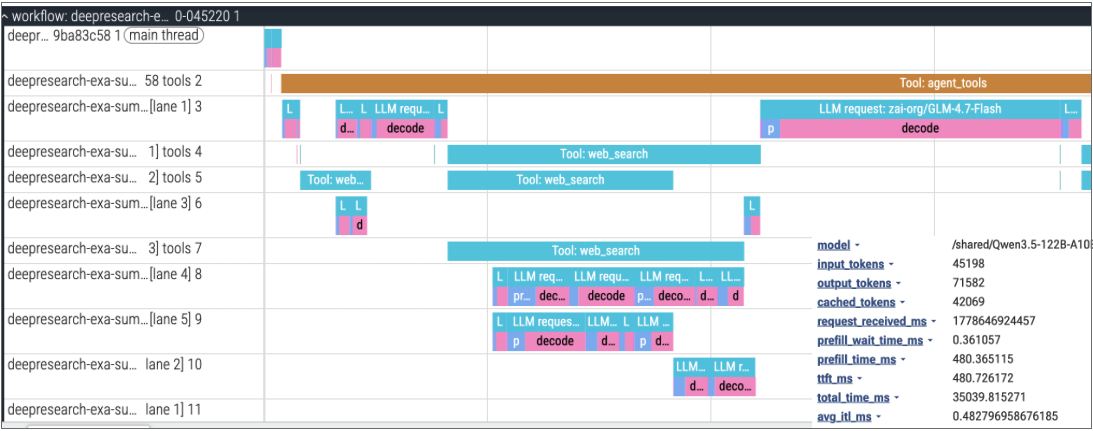 A Perfetto close-up showing tool calls, LLM requests, prefill and decode slices, and token and latency details for a selected request.