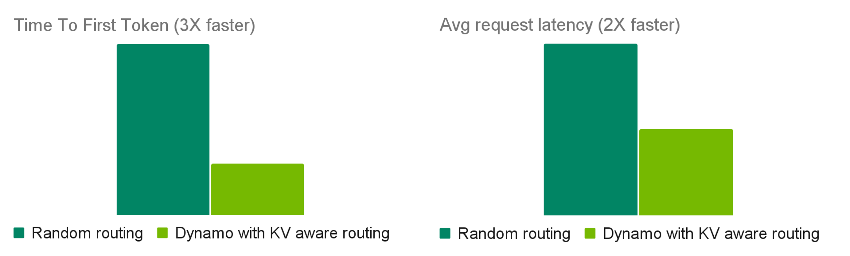 两个柱状图,对比 Random routing 和带 KV aware routing 的 Dynamo 在 Time To First Token(Dynamo 快 3 倍)与 Avg request latency(Dynamo 快 2 倍)上的表现。