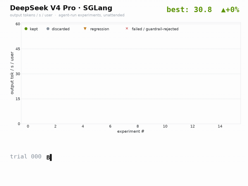 Animated chart of one agent's overnight optimization run on a DeepSeek V4 Pro deployment served with SGLang: an experiment-by-experiment hill climb of output tokens per second per user, with kept, discarded, and rejected trials marked along the way.