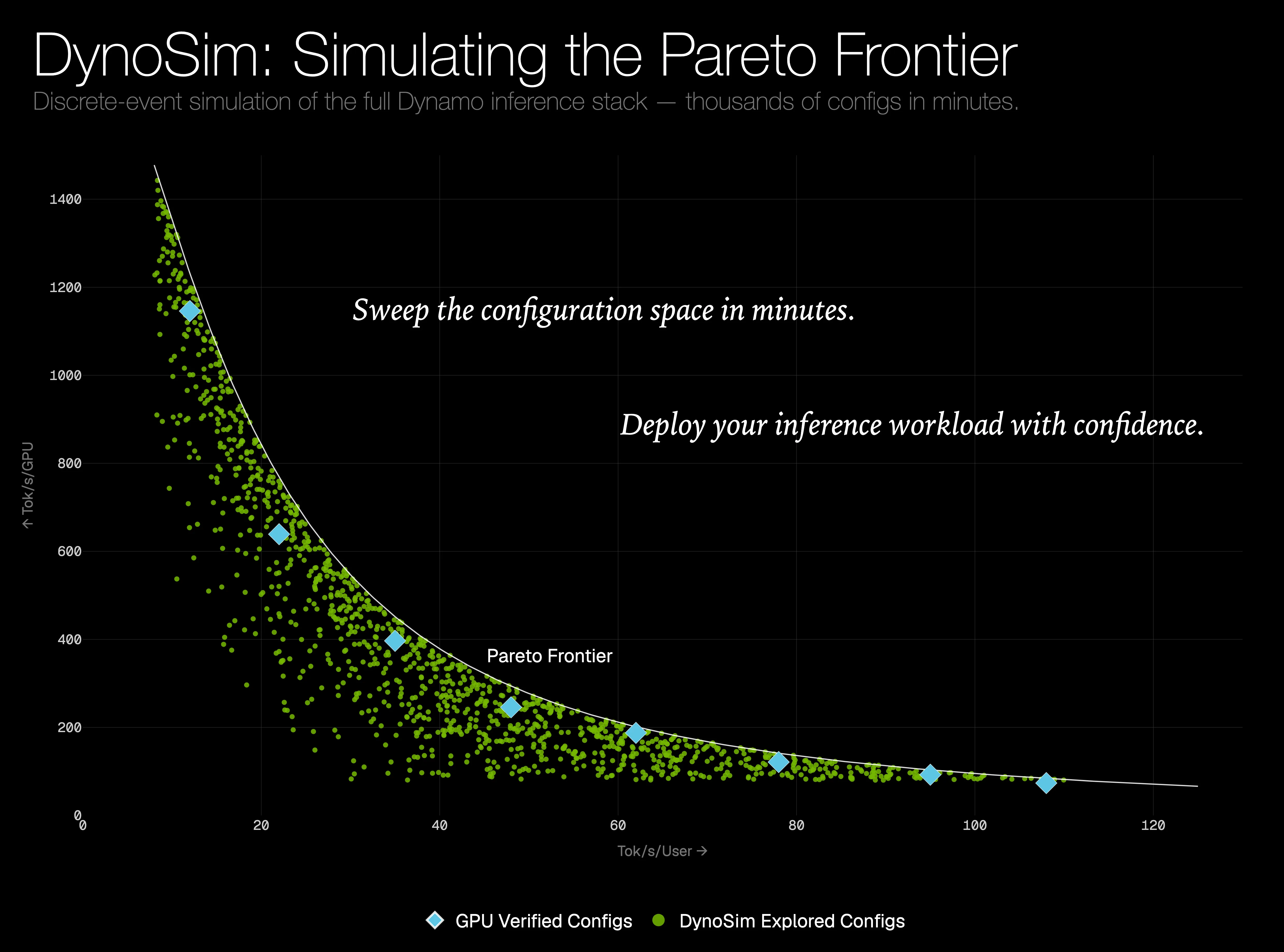 DynoSim Pareto frontier plot showing explored configurations and GPU-verified configurations.