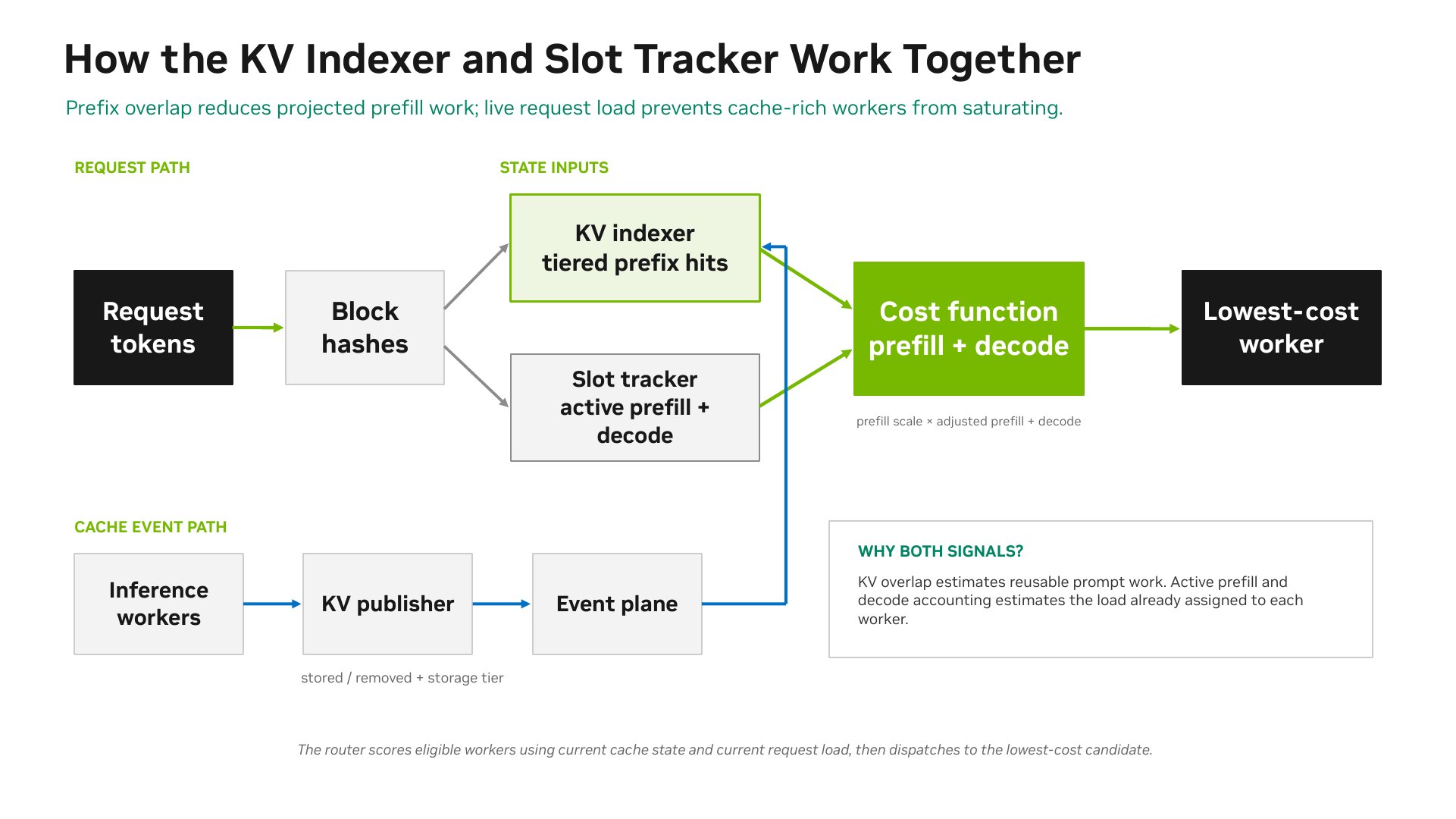 Request tokens are hashed and evaluated using KV indexer prefix hits and slot tracker active load before the router selects the lowest-cost worker. Worker KV events update the indexer through the event plane.